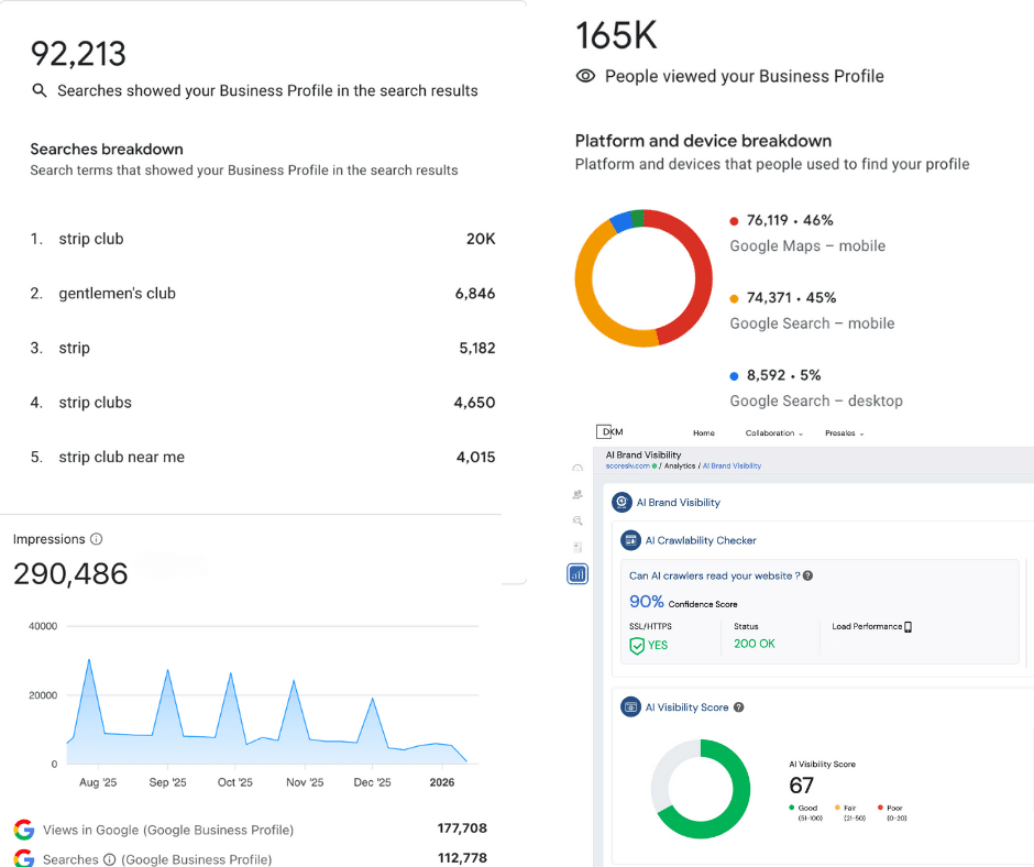 Scores performance dashboard showing impressions, engagement, and leads