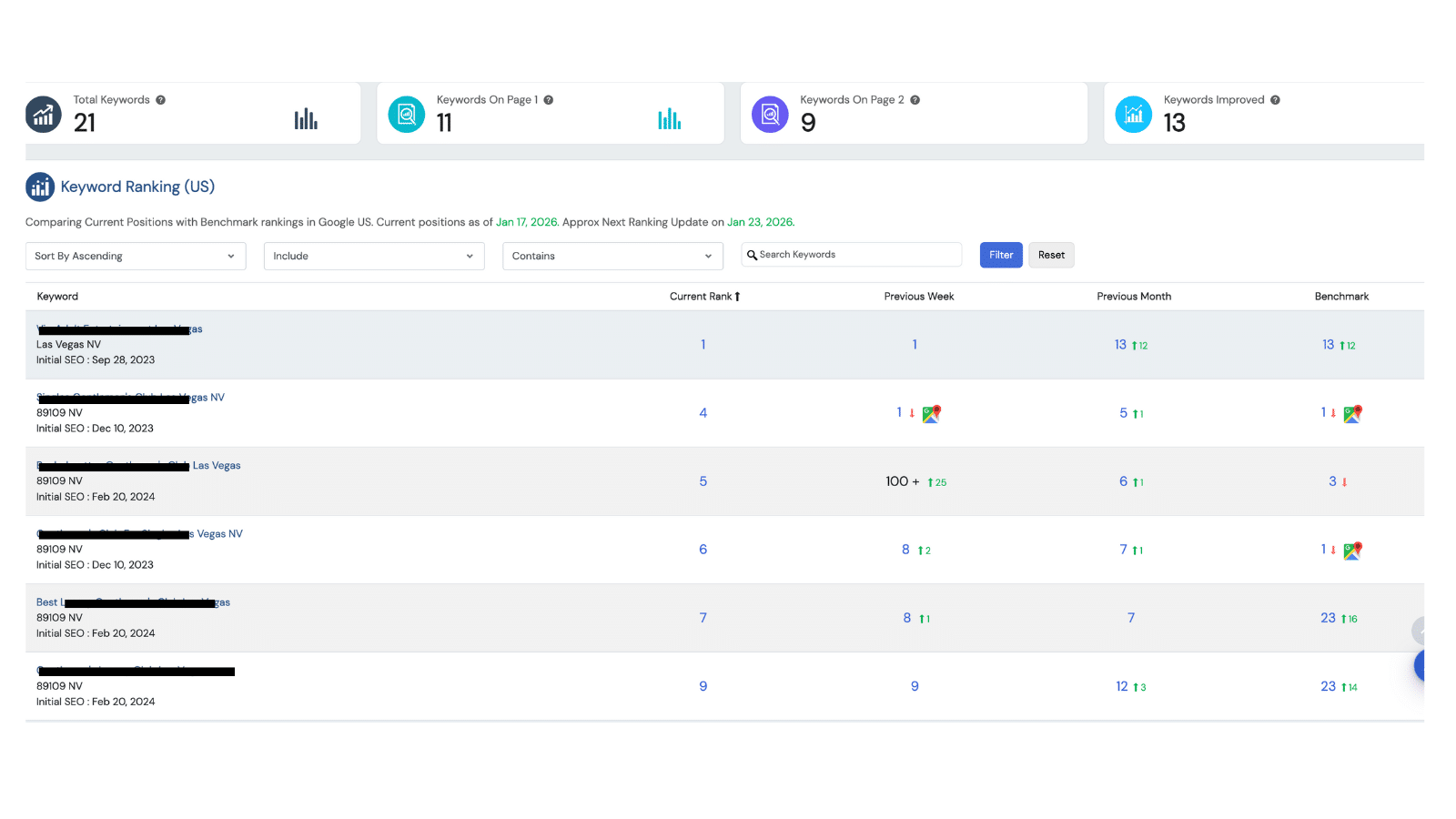 Scores keyword positions dashboard