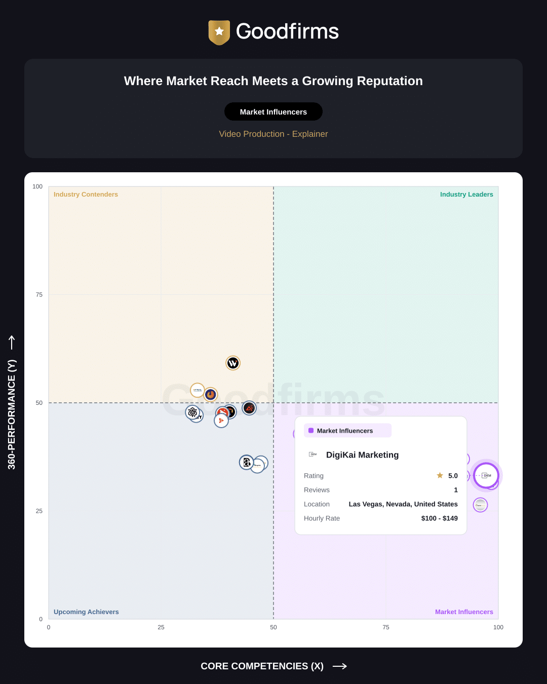 GoodFirms Leaders Matrix showing DigiKai Marketing in the Market Influencers quadrant for Video Production – Explainer